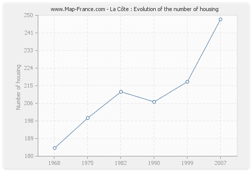 La Côte : Evolution of the number of housing
